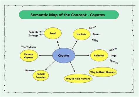 Semantic Mapping Template