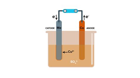 With the help of a diagram explain the method of refining of copper by ...