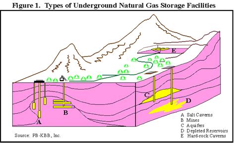 The Basics of Underground Natural Gas Storage