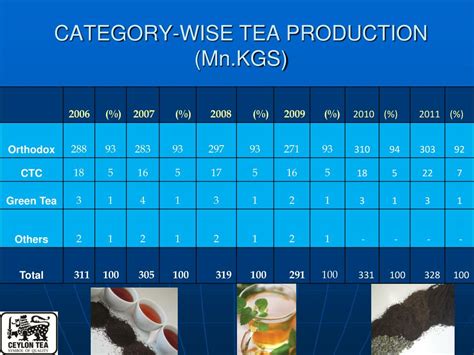 PPT - Sri Lanka Tea Industry PowerPoint Presentation, free download - ID:705352