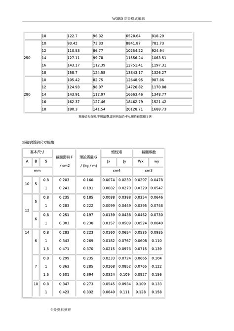 矩形钢管尺寸规格表 (2)_考拉文库