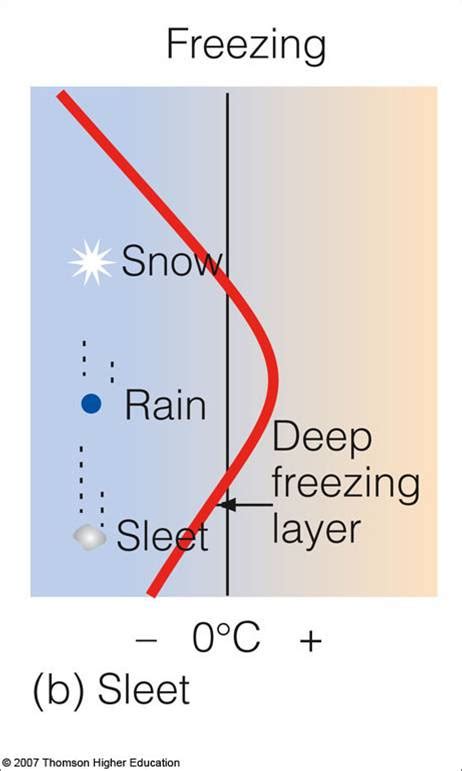 Vertical Temperature Profile for Sleet