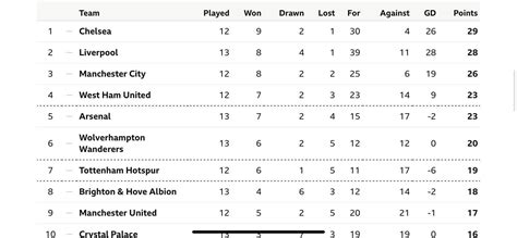 Liverpool’s goals scored this season on target for a record. Current ...