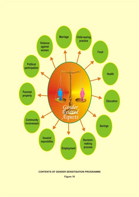 Need for Gender Sensitization | OER Commons