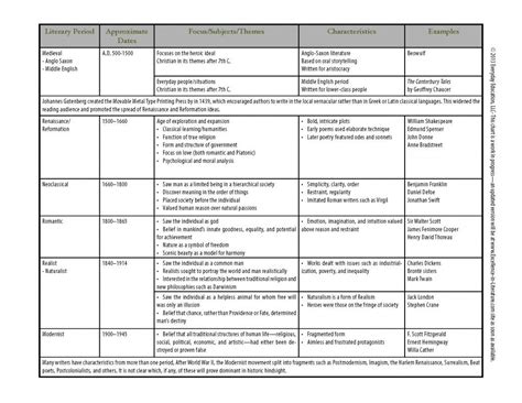 Excellence in Literature Chart of Literary Periods #language Hashtags: #Majestic #Rhetorical ...