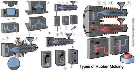 Types of Rubber Molding - Engineering Learn