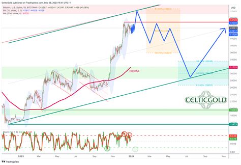 December 29th, 2023, Bitcoin - The air is getting thin ...