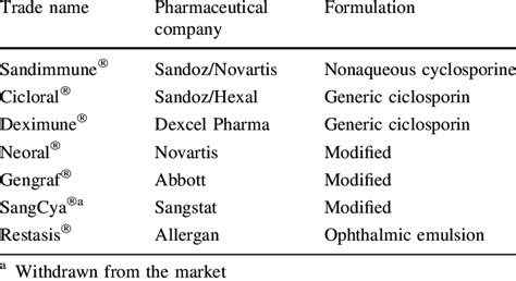 Ciclosporin (cyclosporine) formulations and common trade names ...