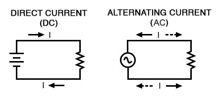 What is Alternating Current (AC)? | Basic AC Theory | Electronics Textbook | Alternating current ...