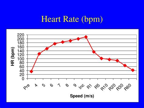 PPT - Heart Rate (bpm) PowerPoint Presentation, free download - ID:519866