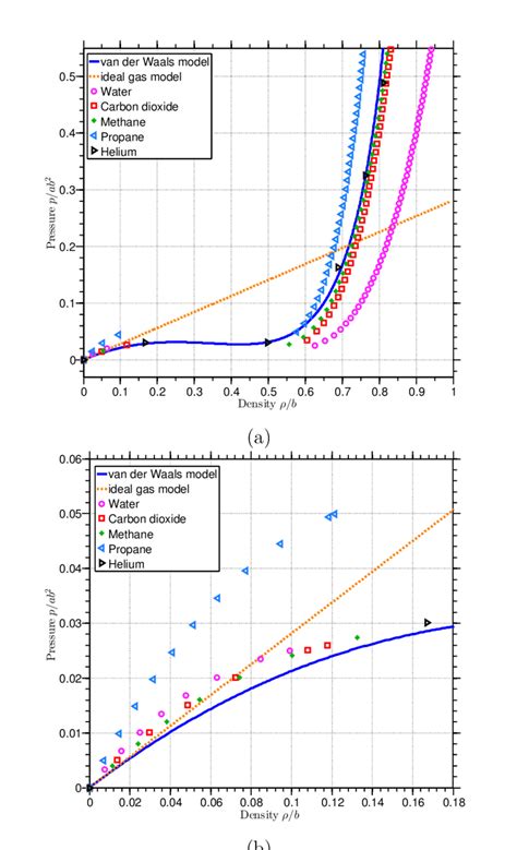 Comparison of the van der Waals model and the ideal gas model with real... | Download Scientific ...