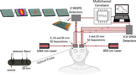 Superconducting Nanowire Single-Photon Detectors Excel in DCS ...