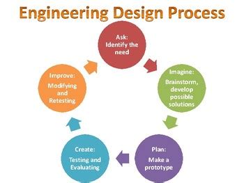 Engineering Design Process Diagram