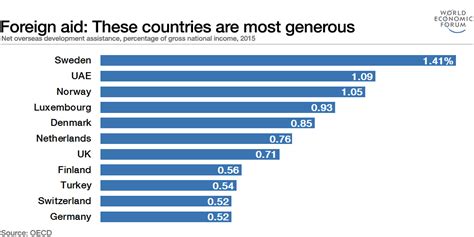 Foreign Aid Definition | Investopedia