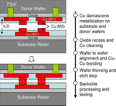 Figure 1 from Wafer-on-Wafer Stacking by Bumpless Cu–Cu Bonding and Its ...