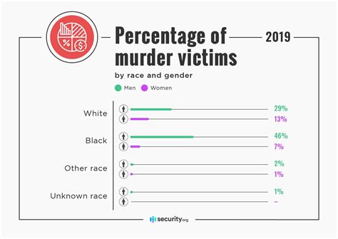 Where in the U.S. Is Murder Most Common? | Security.org