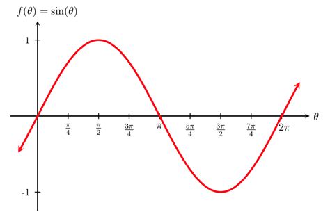 Sine And Cosine Values Of Common Angles