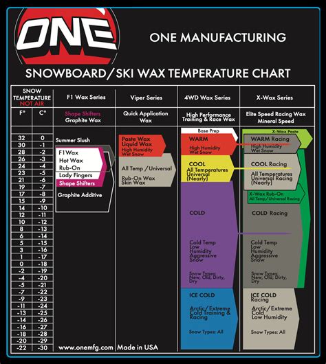 Snowboard / Ski Wax Temperature Chart – ONE MFG Store