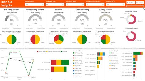 New Dashboard helps deliver quality assurance | Master Builders Association