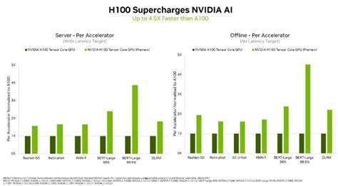 NVIDIA’s New H100 GPU Smashes Artificial Intelligence Benchmarking ...