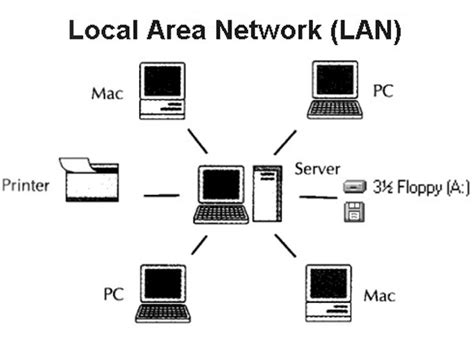 What is a LAN: Concept, Features, Topologies and Setting