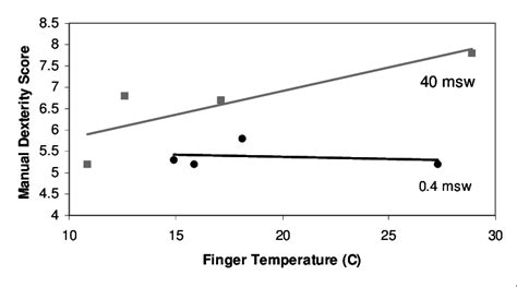 Manual dexterity versus temperature | Download Scientific Diagram