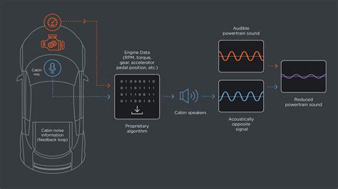 Active Sound Management | Bose Automotive