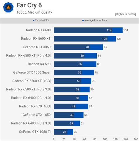 AMD Radeon RX 6400 Review | TechSpot