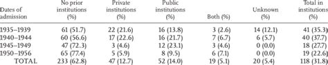 Prior institutional commitments of Coxsackie inmates, 1935-1956, case ...