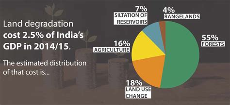 Study on Economics of Desertification, Land Degradation and Drought (DLDD) in India | TERI