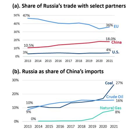 The large share of trade between Russia and China. (Data source ...