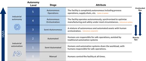 Five Industrial Automation Trends for 2022 | Yokogawa America