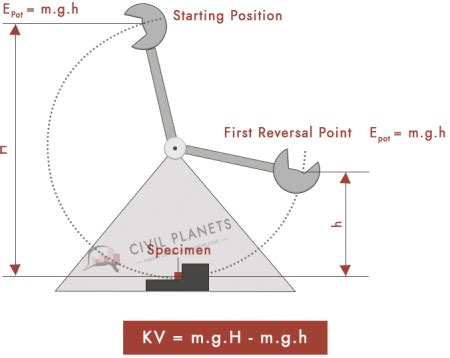 Charpy Impact Test - Procedure & Importance ! - [Civil Planets]