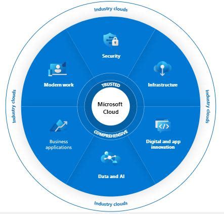 Microsoft Cloud Subscriptions – Blitz DDS