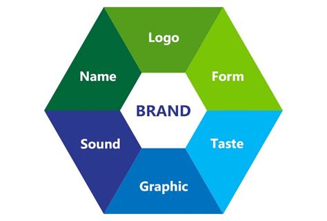 Basic elements of the brand. 6 main components of the brand.