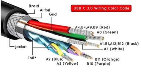 Decoded USB C Wiring Diagrams And Color Code Analysis. | Apphone