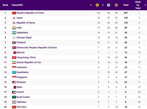 Asian Games 2023 Medal Tally Highlights After Day 12: India Secure Fourth Spot With 86 Medals