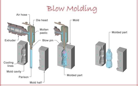 Blow Molding Design - FacFox Docs