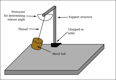 Pendulum experiment. Do you want to try a fun and easy… | by Oliver | Medium