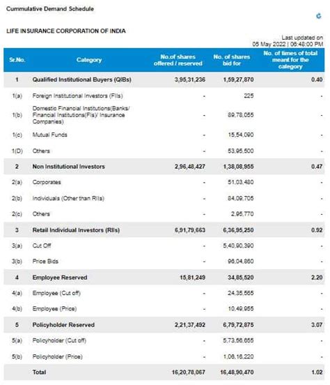 LIC IPO Subscription Status Day 2: Issue FULLY SUBSCIBED; policyholders ...