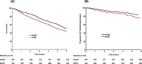 Long term outcomes of patients with either heart failure with reduced... | Download Scientific ...