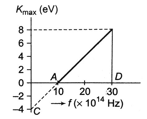 Photoelectric Effect Graph