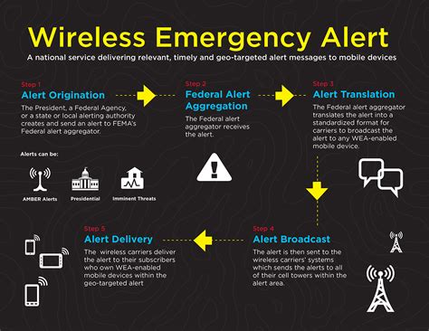 Wireless Emergency Alerts FAQs | GCI Support