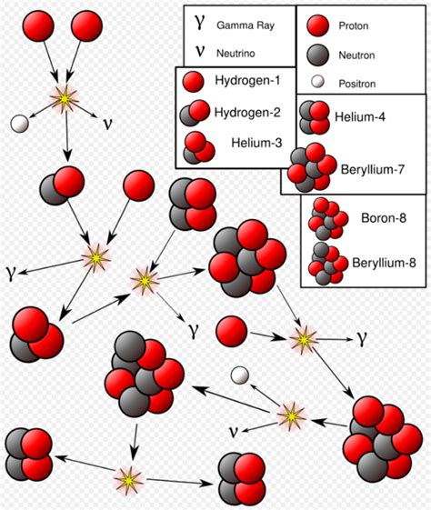 Proton–Proton Chain Reaction | Encyclopedia MDPI