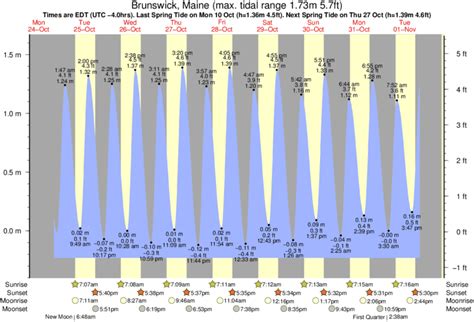 Tide Times and Tide Chart for Brunswick