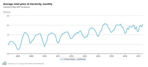 Are Electricity Prices Going Up or Down in 2018? | EnergySage