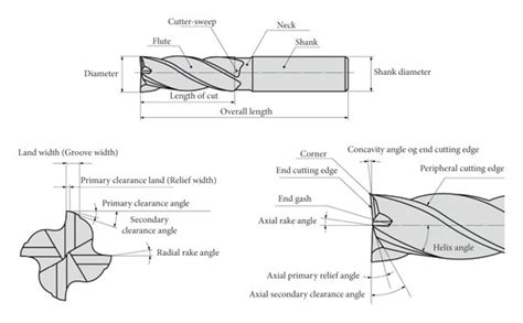 Nomenclature of the end-milling tool [18]. | Download Scientific Diagram