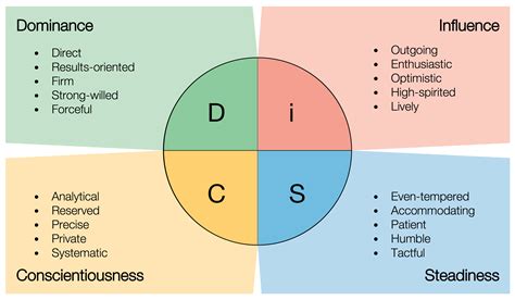 4 Types Of Management Styles