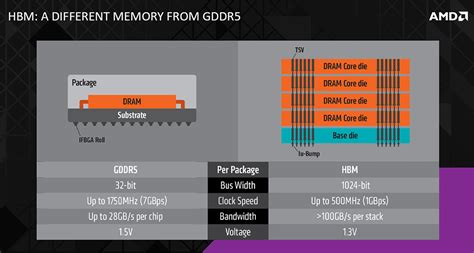 AMD spills more details on HBM memory - Graphics - News - HEXUS.net