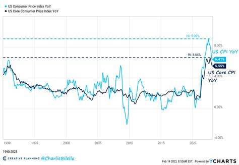 The Week in Charts (2/20/23) - Charlie Bilello's Blog